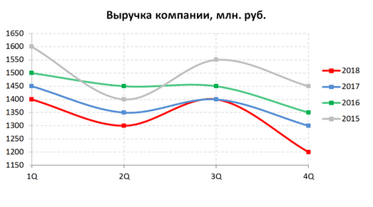 На сколько процентов изменилась выручка компании в 4Q2017 в сравнении с предыдущим кварталом?