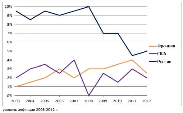 В начале 2005 года цена определенной корзины товаров во Франции составляла 550 евро. Предполагая, что цена корзины изменилась только из-за инфляции, какова будет ее цена в конце 2009 года?